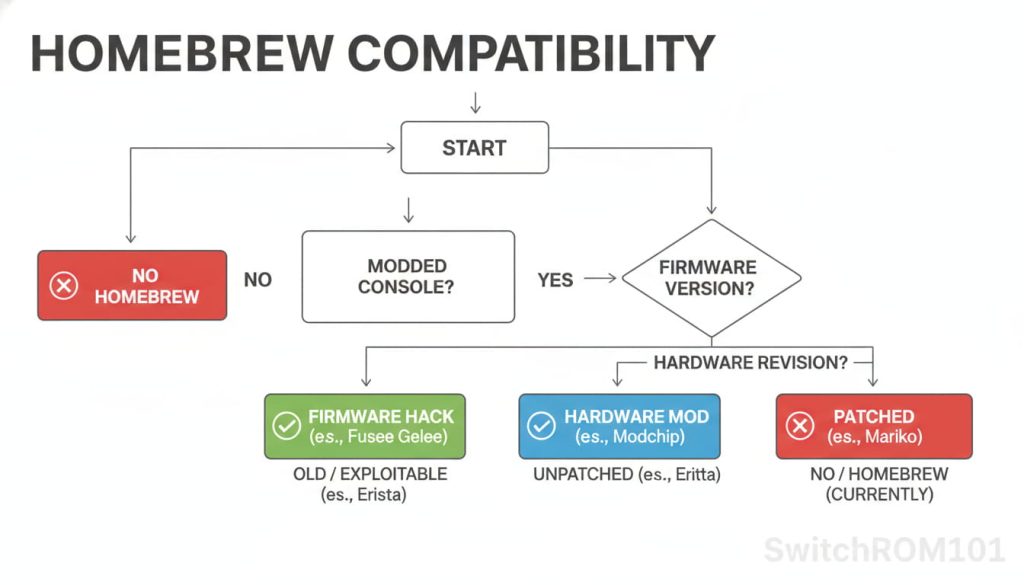 How firmware and hardware affect Switch homebrew compatibility