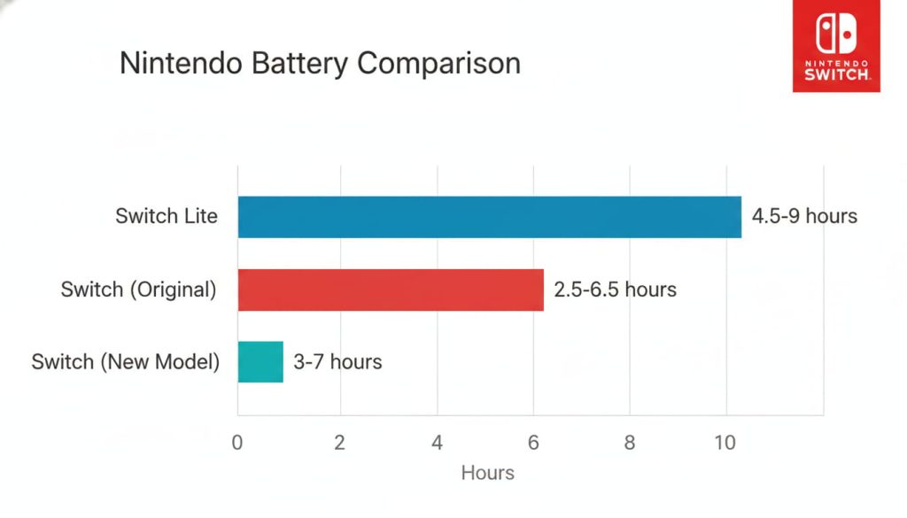 Nintendo Switch OLED vs Lite battery life comparison