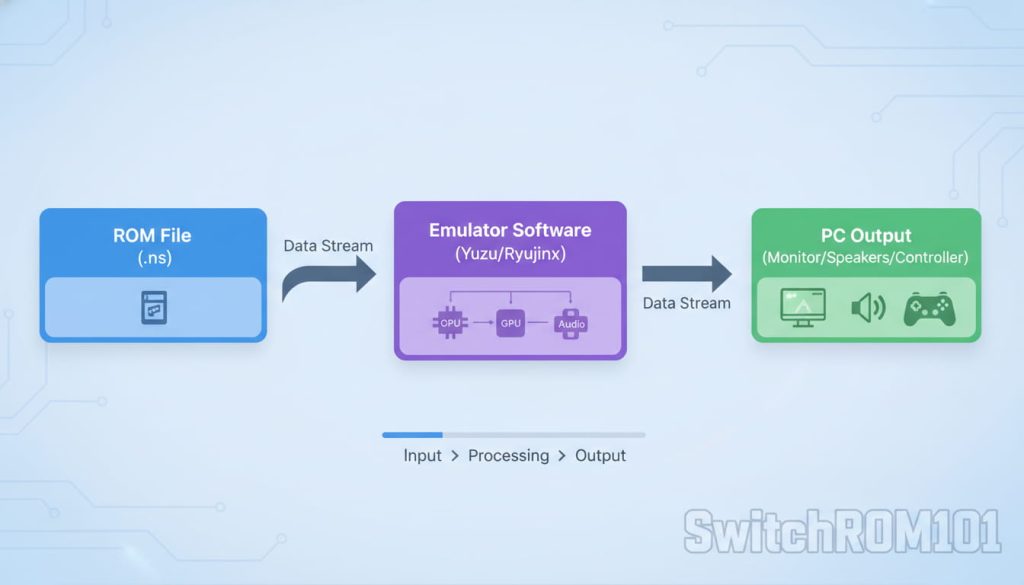 Why Switch ROMs need an emulator on PC – SwitchROM101