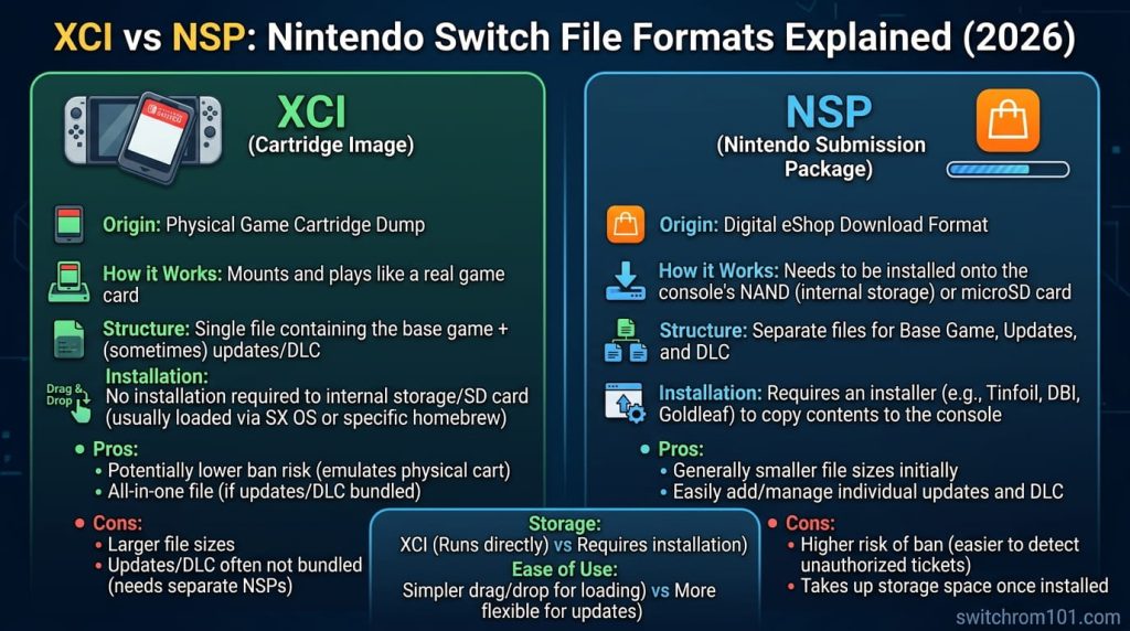 XCI vs NSP Nintendo Switch format